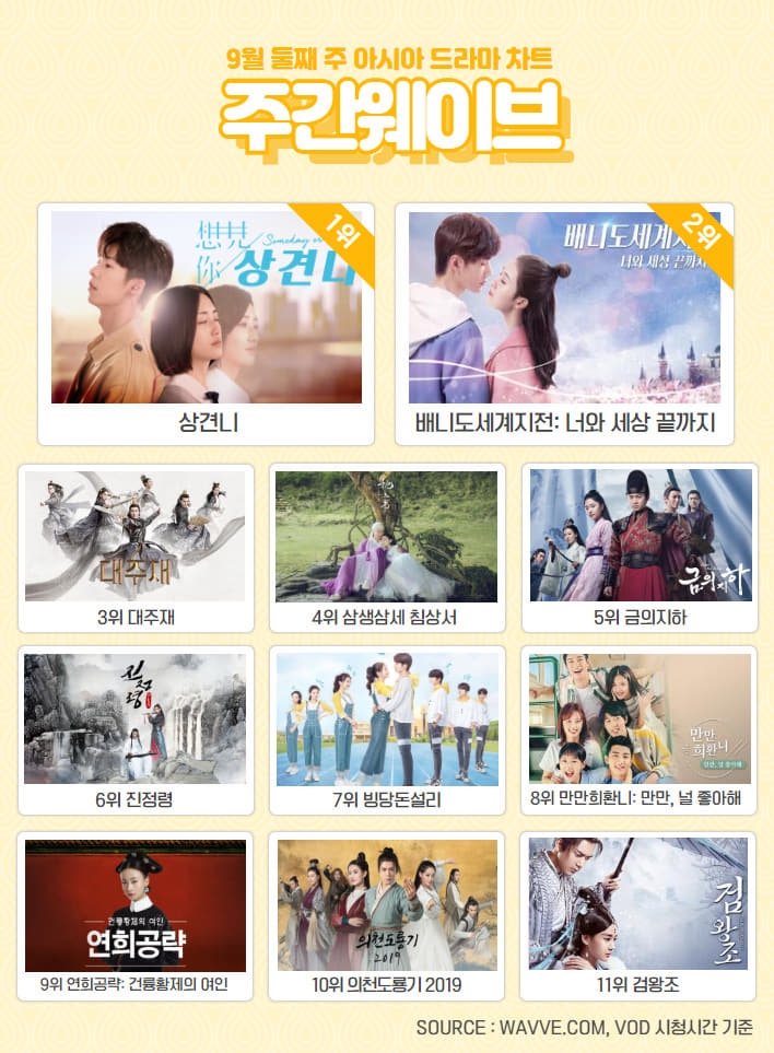 '한 번 다녀왔습니다' 5주 연속 1위, 유종의 미 9월 2주차 주간 웨이브 순위