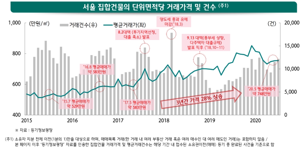 수도권 내 집한건물 매수인 수 및 생애 첫 매수인 비율. /자료=하나금융경영연구소