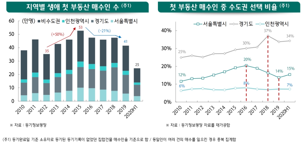 지역별 생애 첫 부동산 매수인 수 및 수도권 선택 비율. /자료=하나금융경영연구소