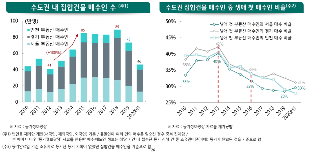 수도권 내 집한건물 매수인 수 및 생애 첫 매수인 비율. /자료=하나금융경영연구소