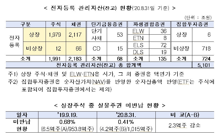 전자증권제도 전면도입 1주년...비상장회사 참여도 확대 추세