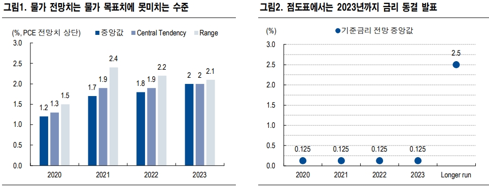 연준, 무제한적 완화 스탠스 천명..연준 스스로 달성하기 어려운 목표 설정 - NH證