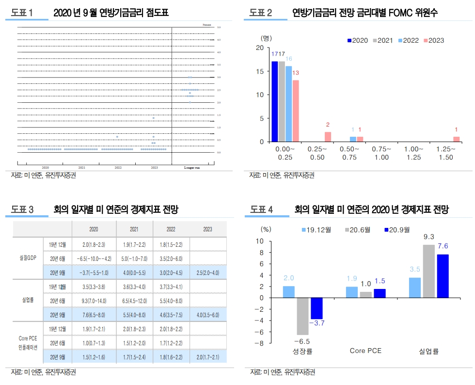연준, 비둘기 성향 강화했으나 서프라이즈는 아냐...커브 스팁 압력 이어질 것 - 유진證