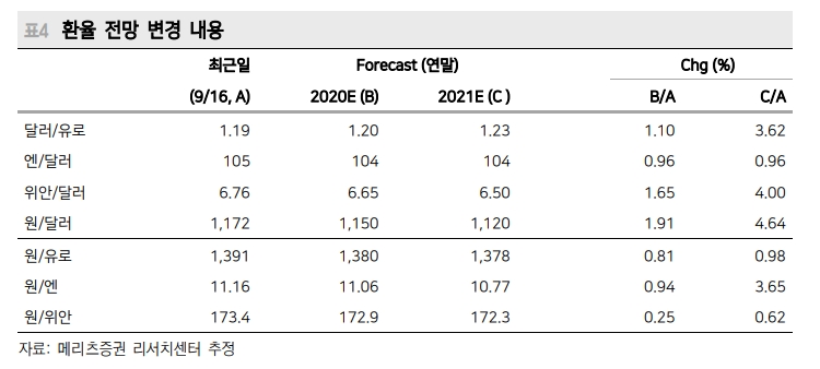 글로벌 달러 약세, 중국 정부 위안화 절상 요인 속 원/달러 하락세 이어갈 것 - 메리츠證