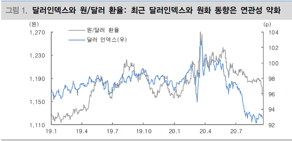 환율 하락 가팔라..단기적으로 바닥 다진 뒤 1170원 전후로 반등 - 대신證