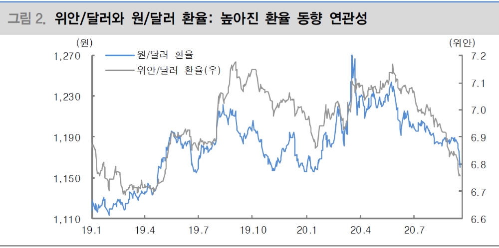 환율 하락 가팔라..단기적으로 바닥 다진 뒤 1170원 전후로 반등 - 대신證