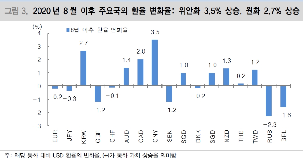 환율 하락 가팔라..단기적으로 바닥 다진 뒤 1170원 전후로 반등 - 대신證