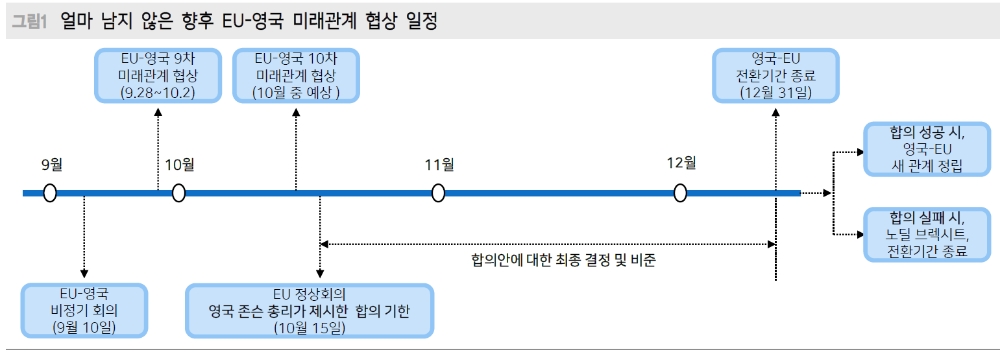영국-EU 9차 협상 결렬 유력..노딜 현실화되더라도 글로벌 영향은 제한적 - 메리츠證