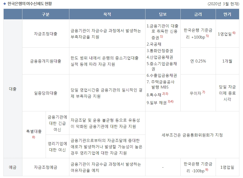 자료: 한국은행