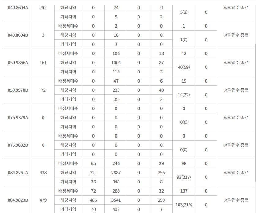 레이카운티 주요 평형 특별공급 결과 (24일 밤 8시 기준) / 자료=한국감정원 청약홈
