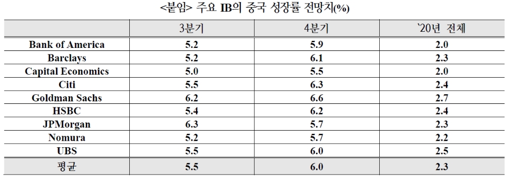 자료: 국제금융센터