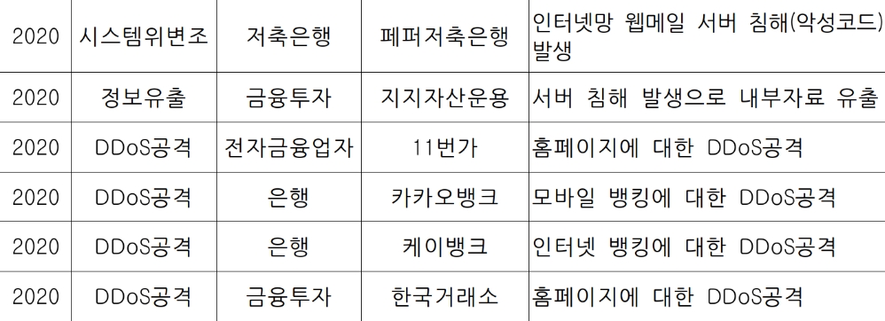 2020년 전자금융 침해사고 현황. /자료=금감원(홍성국 의원실 제공)