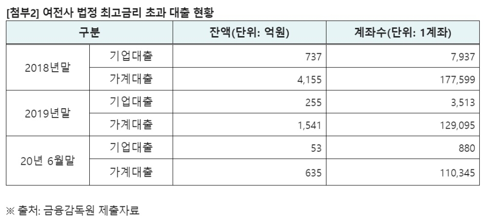 자료 = 홍성국 의원실, 금융감독원