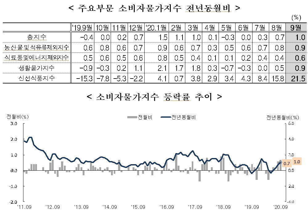 자료: 통계청