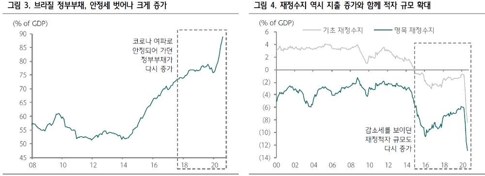 브라질 국채 투자자들, 헤알화 점진적 회복 속 시장금리 제한적 반등 감안 - 하나금투