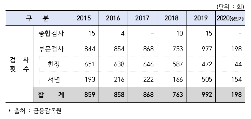 2015년~2020년 상반기 종합검사 및 부문검사 횟수. /자료=금감원(홍성국 의원실 제공)