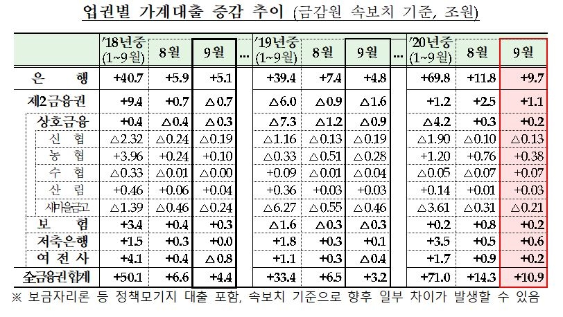 9월 금융권 가계대출 10.9조 증가…주담대 7.1조↑