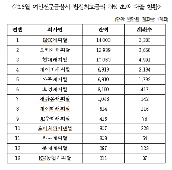 자료 = 전재수 의원실, 금융감독원, 각 캐피탈사