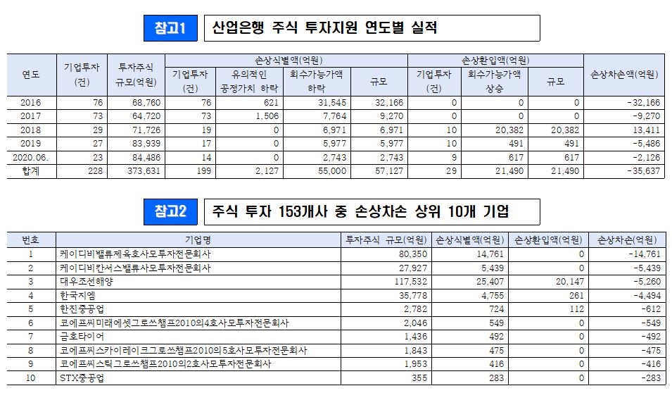 “산업은행, 5년간 주식투자 손상차손 3조5000억원”