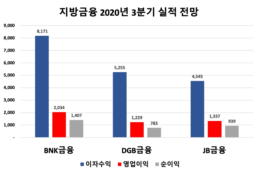 지방금융지주의 3분기 실적 전망치(단위 : 억원). /자료=에프앤가이드