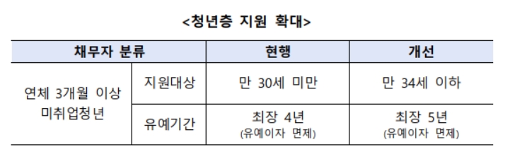 신용회복지원제도 개선방안 중 청년층 지원 확대 내용. / 사진제공 = 금융위원회