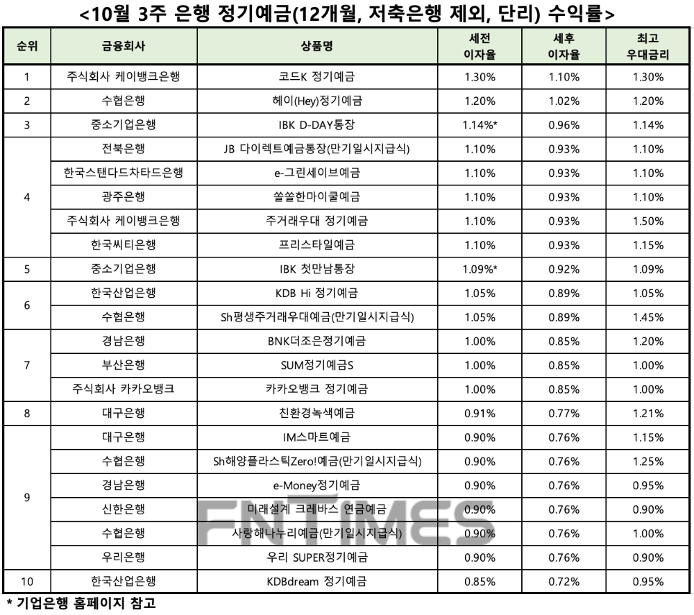 자료 : 금융상품한눈에, 12개월 1000만원 예치 시