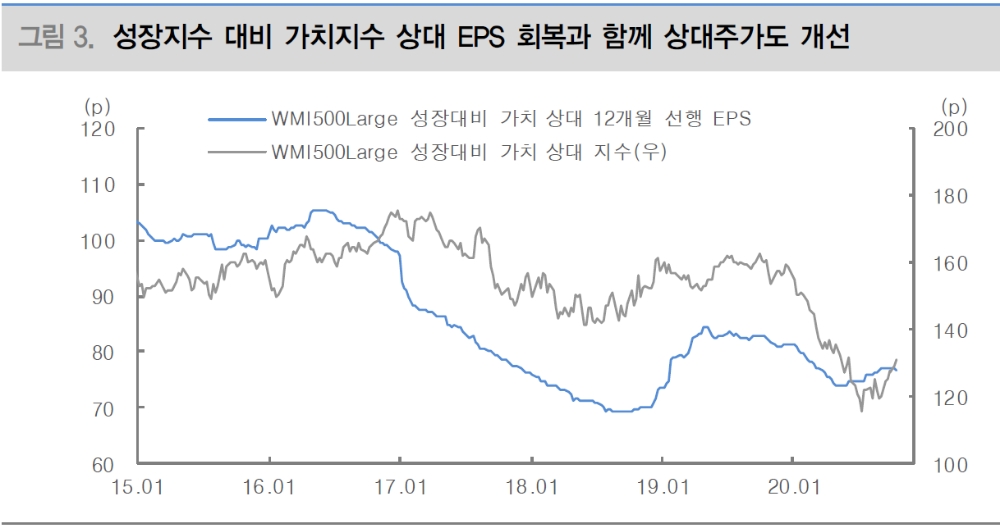 최근 나타난 가치주 강세국면, 성장주 비중확대 기회로 활용해야 - 대신證