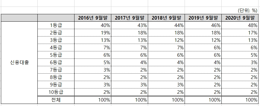 최근 5년간 은행 신용대출 고객 신용등급 분포 현황/ 자료 제공 = 윤두현 의원실