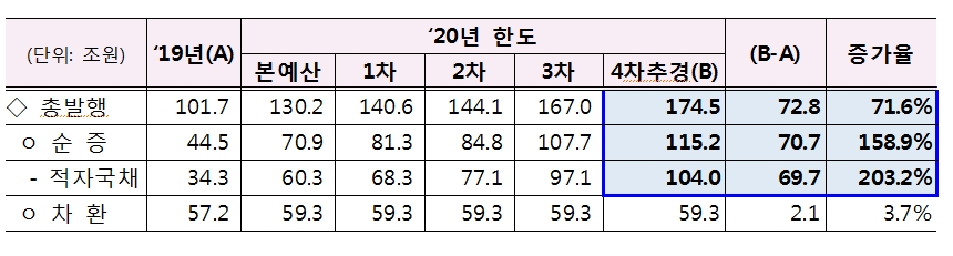 자료: 2019년과 2020년 국채발행 규모