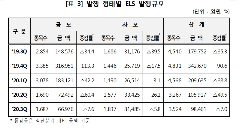 3분기 ELS 발행잔액, 발행금액 전분기보다 7% 가량 감소..상환금액은 30% 남짓 감소