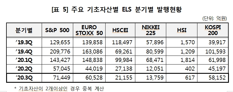 3분기 ELS 발행잔액, 발행금액 전분기보다 7% 가량 감소..상환금액은 30% 남짓 감소