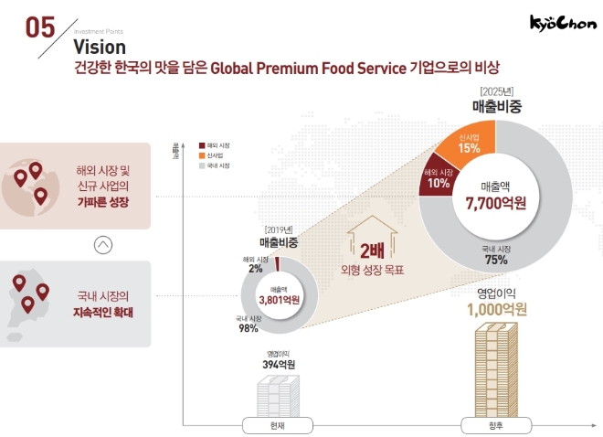 교촌에프앤비가 내놓은 상장 이후 실적 목표. / 사진 = 교촌에프앤비