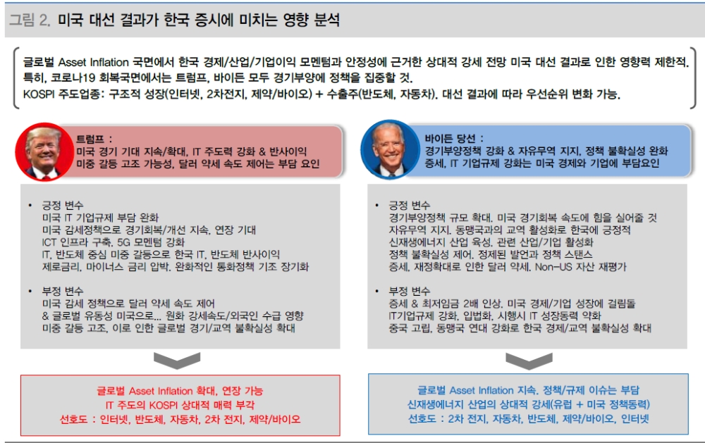 美대선, 금융시장 단기 급등락 불가피...결과 상관없이 국내 주식시장은 상승 - 대신證
