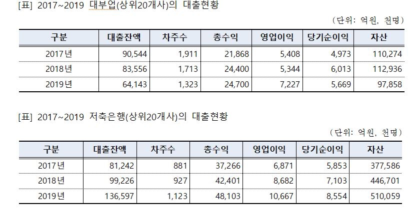 자료 = 민형배 의원실, 금융감독원