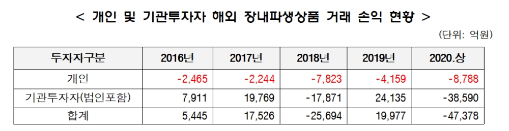 해외 장내파생상품 거래 손익 현황 / 자료출처= 김병욱 더불어민주당 의원실(2020.10.23)
