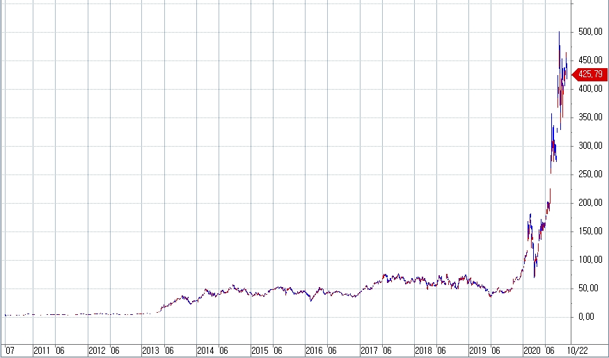 자료: 테슬라 주가 흐름, 출처: 코스콤 CHECK