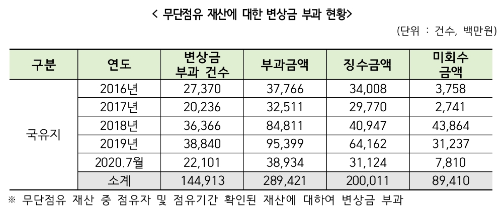 최근 5년간 국‧공유지 무단점유 재산 변상금 부과 현황. /자료=캠코