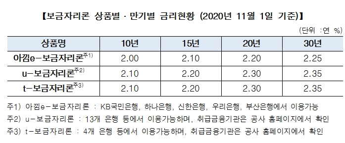 주금공, 11월 보금자리론 금리 동결...10년 만기상품 연2%까지 이용 가능
