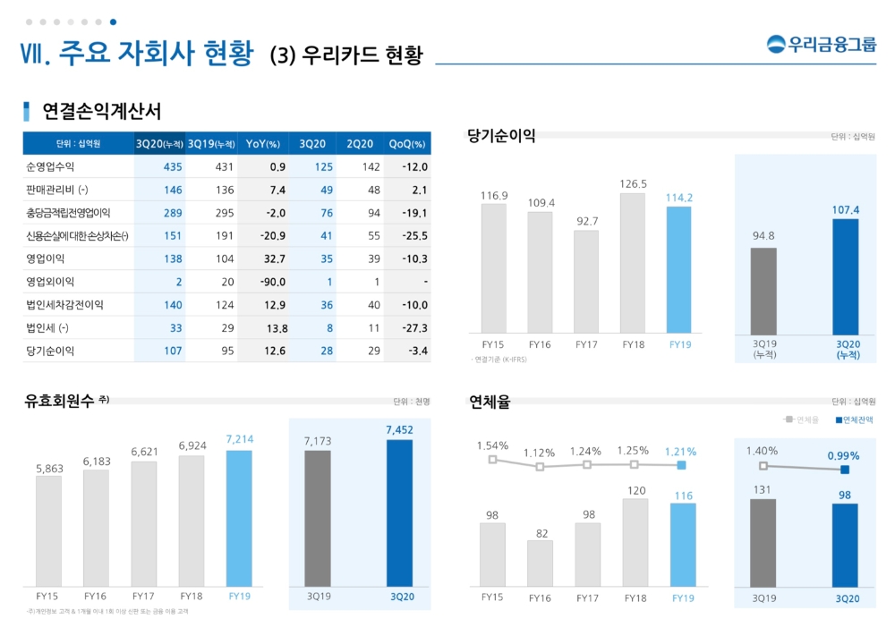 자료 = 우리금융지주 3분기 실적보고서