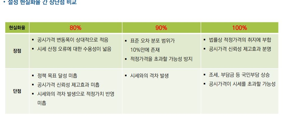 부동산 공시가격 설정 현실화율 간 장단점 비교 / 자료=국토교통부