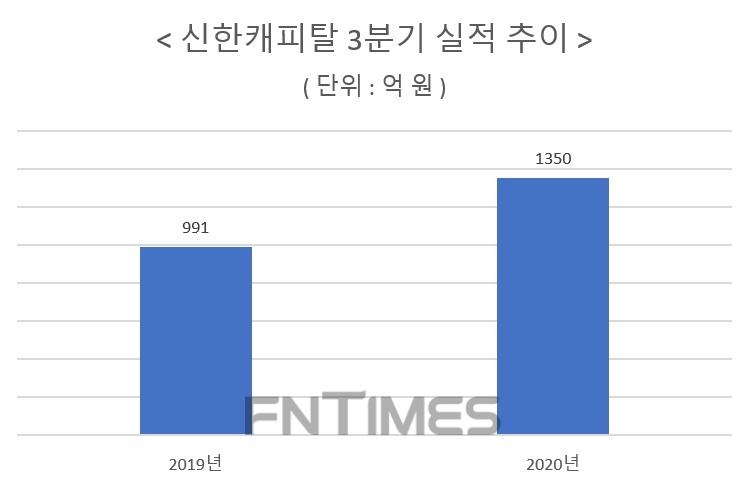 자료 = 신한금융지주 3분기 실적보고서