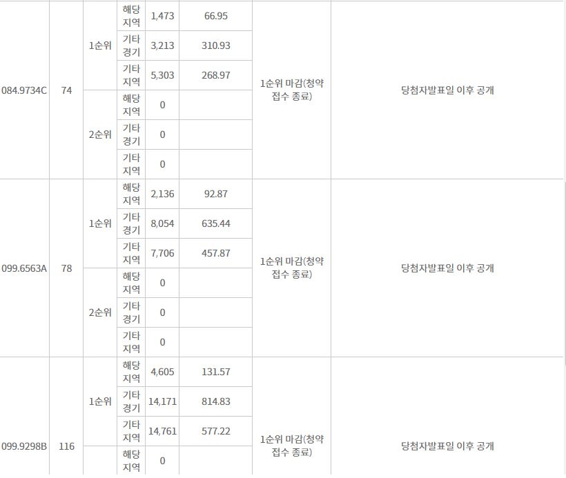 별내자이 더 스타 주요 평형 1순위청약 결과 (27일 밤 8시 기준) / 자료=한국감정원 청약홈
