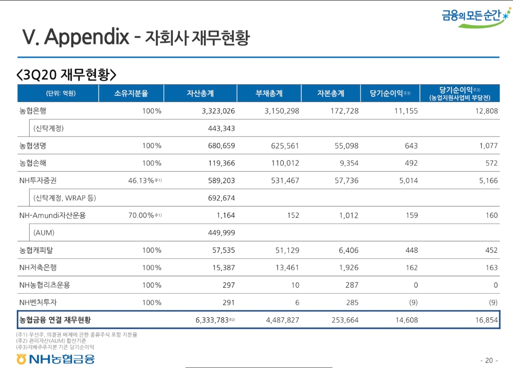 자료 = NH농협금융지주 3분기 실적보고서
