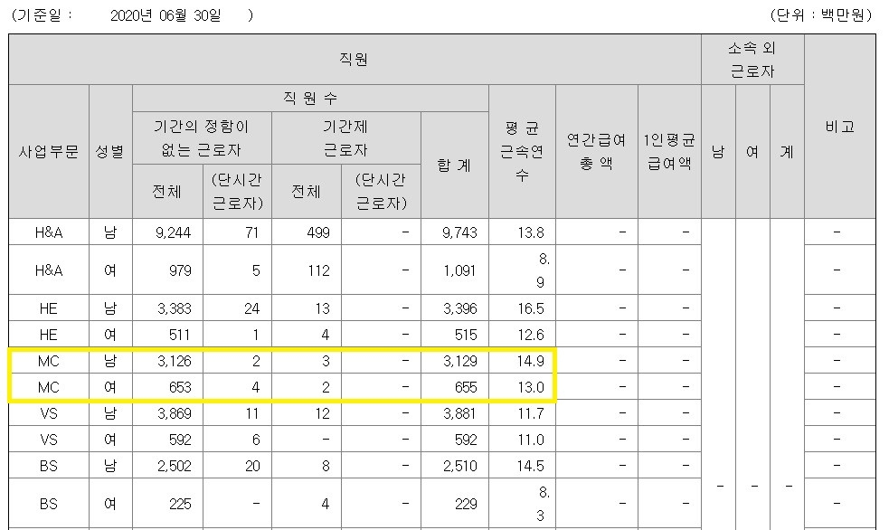 2020년 반기보고서에 나타난 MC사업본부의 직원 수/자료=LG전자