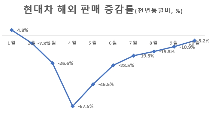 현대차, 10월 판매량 38만5947대…해외 둔화세 완화