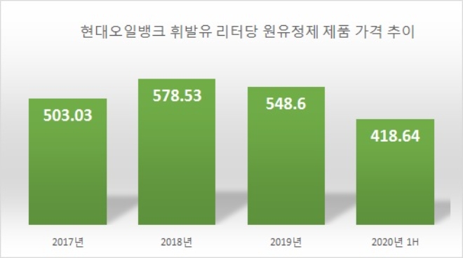 단위 : 원. 자료=현대오일뱅크.