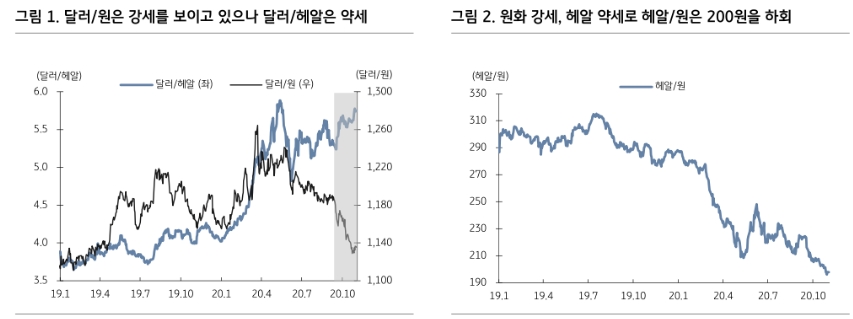 브라질 국채금리 7% 초반까지 하락 가능..달러/헤알 전고점 5.99헤알까진 상승 어려워 - KB證