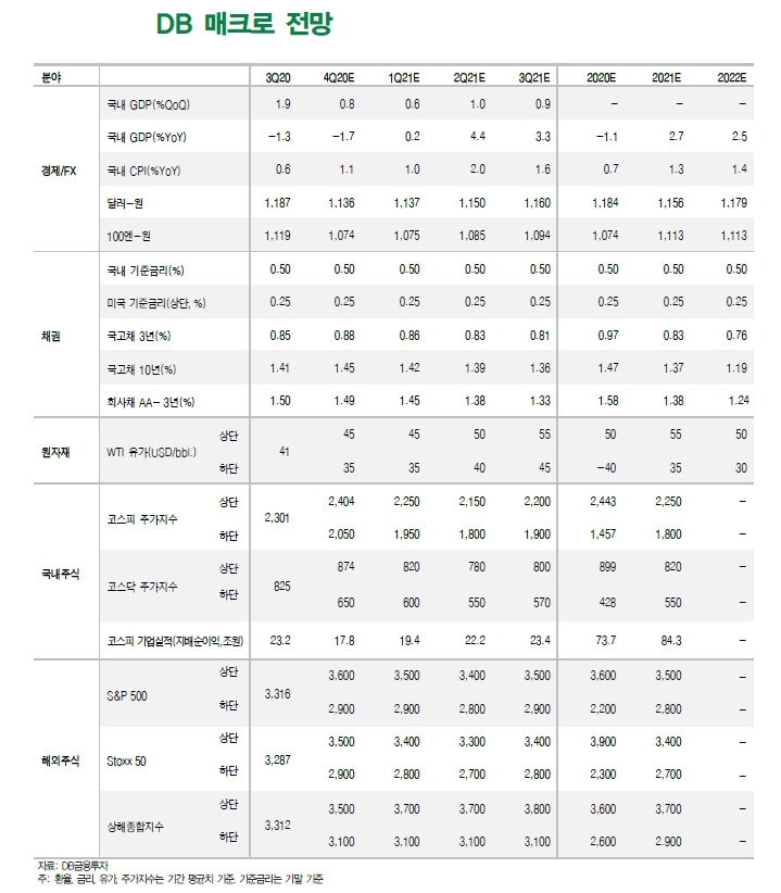 바이든 트레이드 이미 금융자산 가격에 반영...반대 시나리오 현실화시 리스크 커 - DB금투