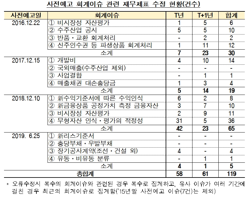 사전예고 회계이슈 관련 재무제표 수정 / 자료= 금융감독원(2020.11.04)