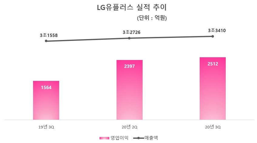 LG유플러스 실적 추이/자료=LG유플러스